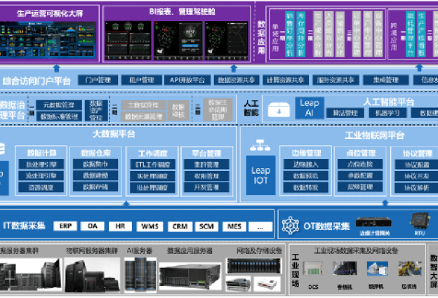 Rated as a provincial key industrial Internet platform